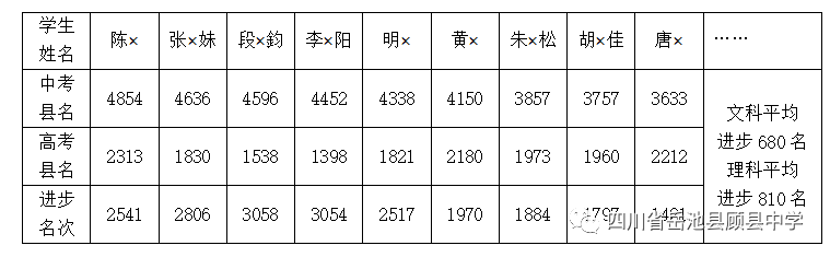 2025年廣安市顧縣中學(xué)本科升學(xué)率是多少？