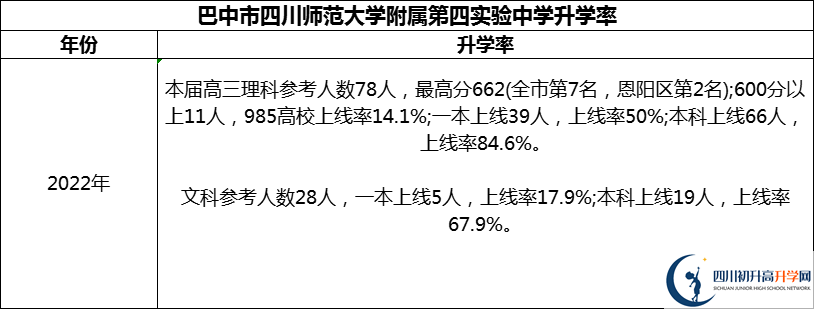 2024年巴中市四川師范大學(xué)附屬第四實(shí)驗中學(xué)升學(xué)率怎么樣？