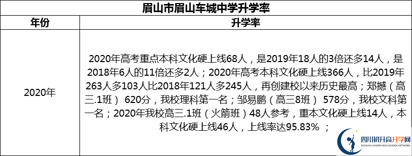 2024年眉山市眉山車(chē)城中學(xué)升學(xué)率怎么樣？