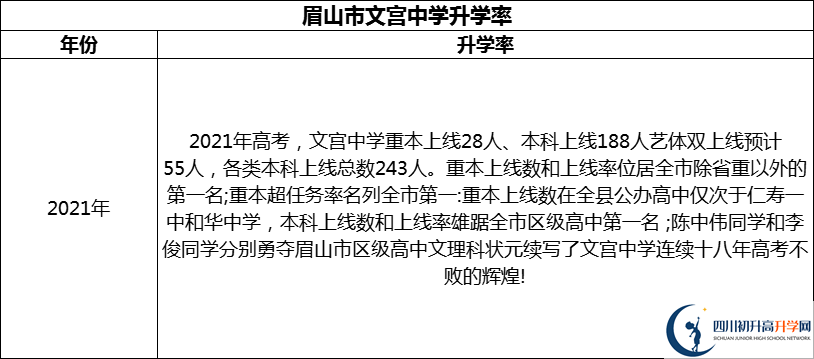 2024年眉山市文宮中學(xué)升學(xué)率怎么樣？