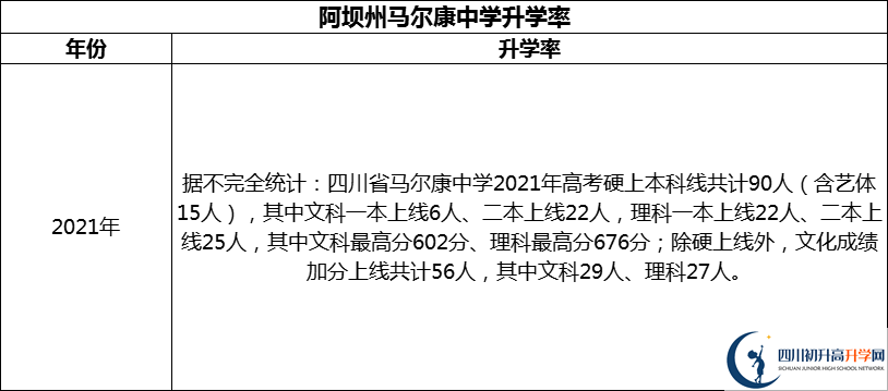 2024年阿壩州馬爾康中學(xué)升學(xué)率怎么樣？