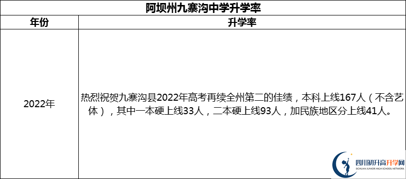 2024年阿壩州?九寨溝中學(xué)升學(xué)率怎么樣？