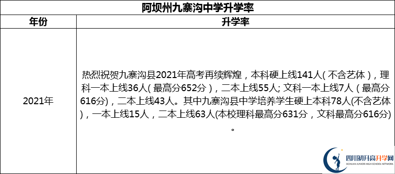 2024年阿壩州?九寨溝中學(xué)升學(xué)率怎么樣？