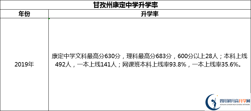 2024年甘孜州康定中學(xué)升學(xué)率怎么樣？