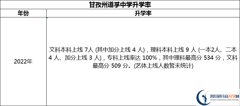 2024年甘孜州道孚中學(xué)升學(xué)率怎么樣？