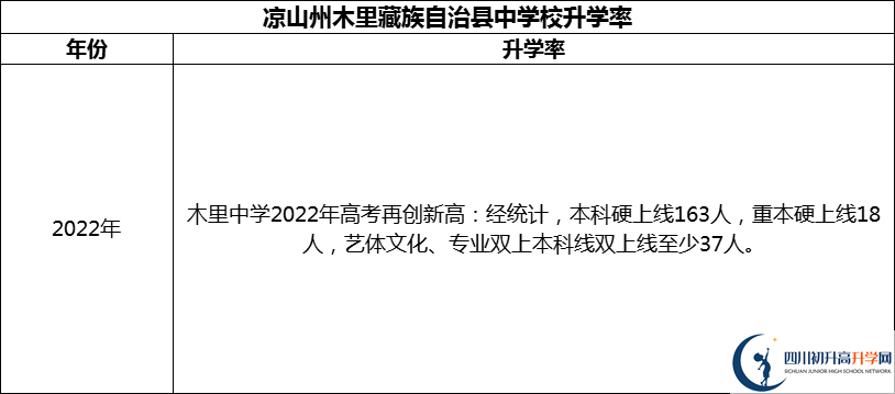 2024年涼山州木里藏族自治縣中學(xué)校升學(xué)率怎么樣？