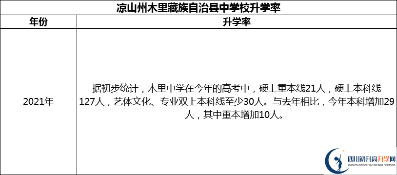 2024年涼山州木里藏族自治縣中學(xué)校升學(xué)率怎么樣？