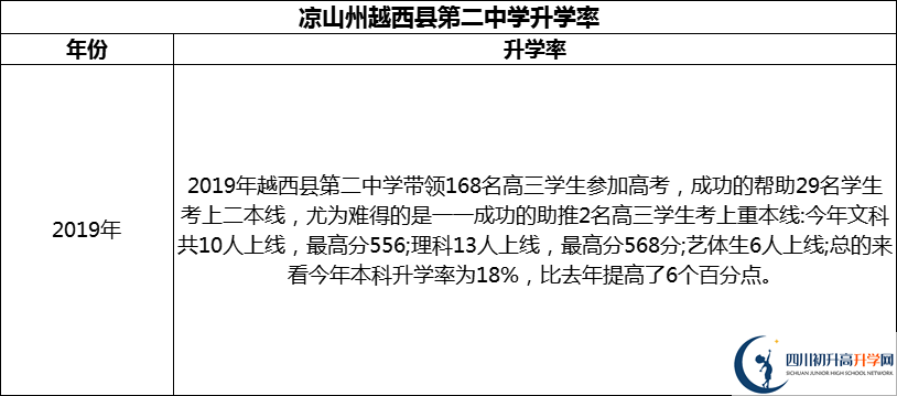 2024年涼山州越西縣第二中學(xué)升學(xué)率怎么樣？