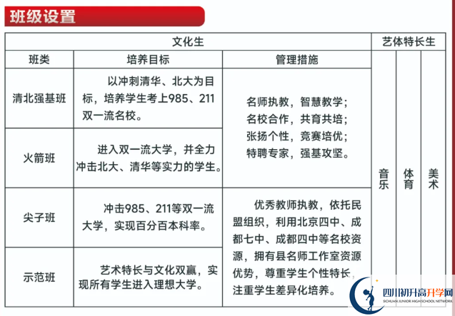 2025年?遂寧市蓬溪中學(xué)班級如何設置？