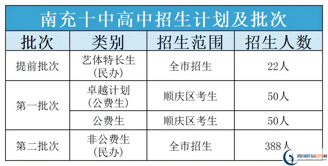 2025年南充市南充十中班級如何設置？