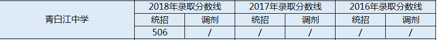 2020年青白江中學(xué)初升高錄取線(xiàn)是否有調整？