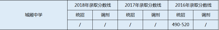 2020年城廂中學(xué)初升高錄取線(xiàn)是否有調整？