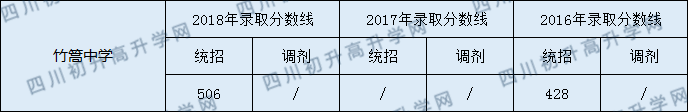 2020年金堂竹篙中學(xué)中考統招和調招線(xiàn)是多少？