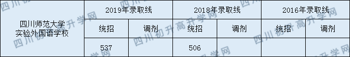四川師范大學(xué)實(shí)驗外國語(yǔ)學(xué)校中考錄取分數線(xiàn)是多少？