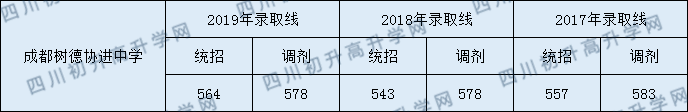 2020年成都樹(shù)德協(xié)進(jìn)中學(xué)初升高錄取線(xiàn)是否有調整？
