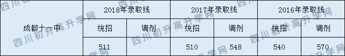  成都十一中學(xué)錄取分數線(xiàn)是多少？