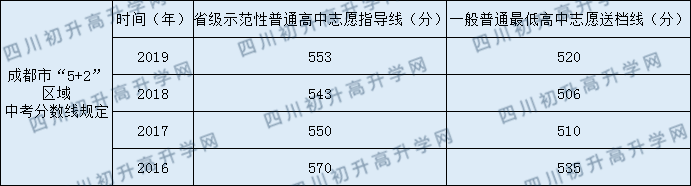 2020年成都49中中考錄取分數線(xiàn)是多少？