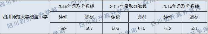 2020年四川師大附中分數線(xiàn)是多少？