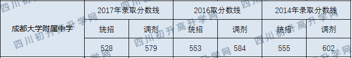 2020年成大附中中考錄取線(xiàn)是多少？