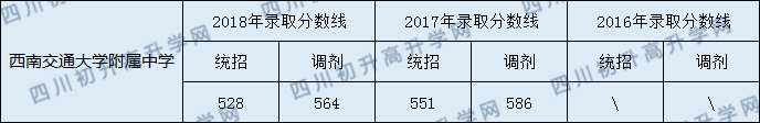 2020年西南交大附屬中學(xué)錄取分數線(xiàn)是多少？