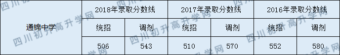 2020通錦中學(xué)初升高錄取線(xiàn)是否有調整？