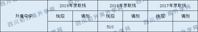 升庵中學(xué)2020年中考錄取分數線(xiàn)是多少？