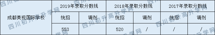 2020年成都美視國際學(xué)校初升高錄取線(xiàn)是否有調整？