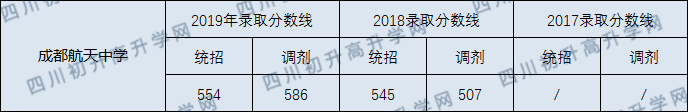 成都航天中學(xué)2020年中考錄取分數線(xiàn)是多少? 成都航天中學(xué)2020年中考錄取分數線(xiàn)是多少?