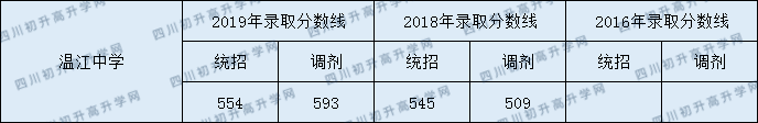 2020溫江中學(xué)錄取線(xiàn)是否有調整？