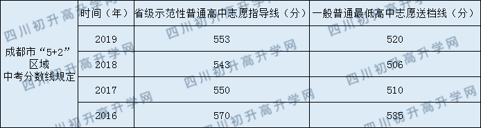 2020年高埂中學(xué)中考分數線(xiàn)是多少？