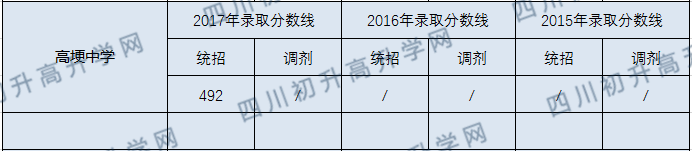 高埂中學(xué)2020年中考錄取分數線(xiàn)是多少？