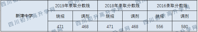 新津中學(xué)2020年中考錄取分數線(xiàn)是多少？