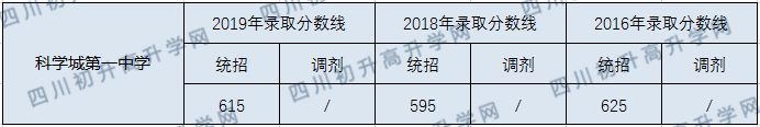 四川省科學(xué)城第一中學(xué)2020年中考錄取分數線(xiàn)是多少？
