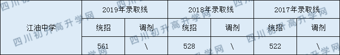 江油中學(xué)2020年中考錄取分數線(xiàn)是多少？
