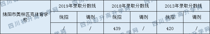 綿陽(yáng)市奧林匹克體育學(xué)校2020年中考錄取分數是多少？