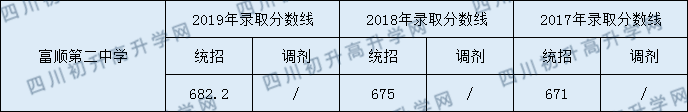 2020富順第二中學(xué)初升高錄取線(xiàn)是否有調整？
