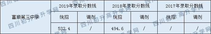 2020富順第三中學(xué)校初升高錄取線(xiàn)是否有調整？