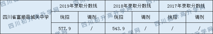四川省富順縣城關(guān)中學(xué)2020年中考錄取分數是多少？
