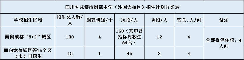 關(guān)于成都樹(shù)德中學(xué)外國語(yǔ)校區2020年招生計劃