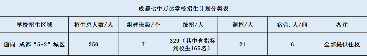 關(guān)于成都七中萬(wàn)達學(xué)校2020年招生計劃（含統招、調招計劃）