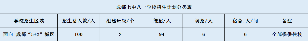 關(guān)于成都七中八一學(xué)校2020年招生簡(jiǎn)章（含統招、調招計劃）
