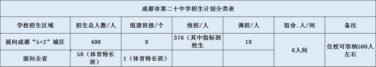 關(guān)于成都二十中2020年招生計劃（含統招、調招、指標等）