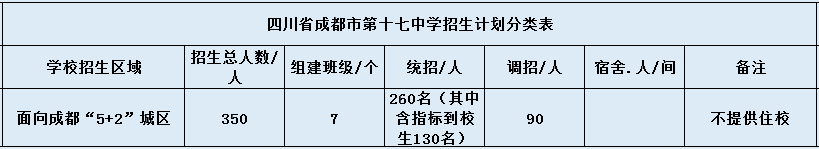 關(guān)于成都市第十七中學(xué)2020年招生計劃（含統招、調招等）