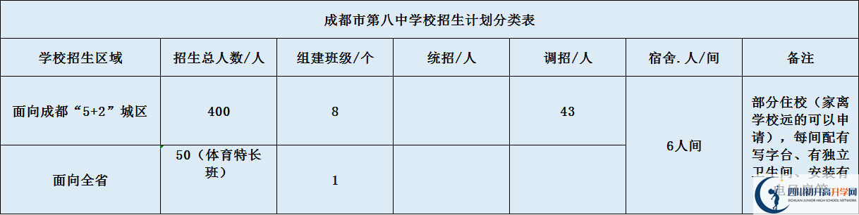 關(guān)于成都八中2020年招生計劃（含統招、調招、指標等）