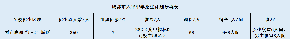 關(guān)于成都市太平中學(xué)2020年招生簡(jiǎn)章（含統招、調招)