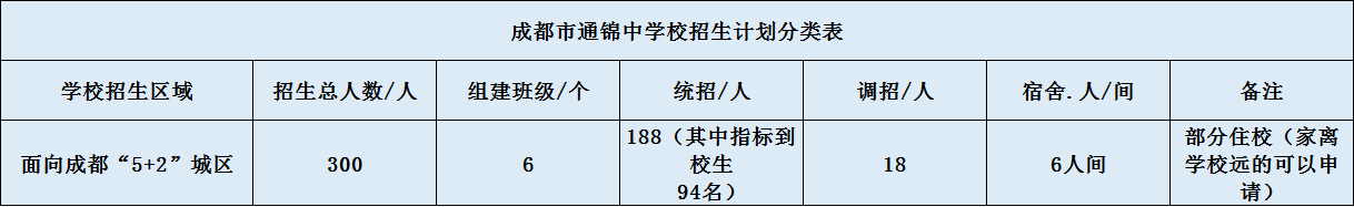 關(guān)于通錦中學(xué)2020年招生計劃（含統招、調招、指標等）