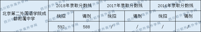 2020年北京第二外國語(yǔ)學(xué)院成都附屬中學(xué)招生分數是多少？