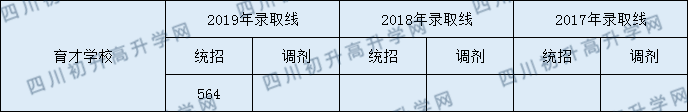 2020都江堰育才學(xué)校初升高錄取線(xiàn)是否有調整？