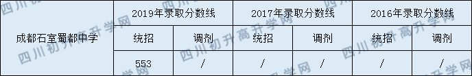 2020成都石室蜀都中學(xué)初升高錄取線(xiàn)是否有調整？
