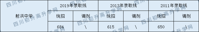 2020射洪中學(xué)初升高錄取線(xiàn)是否有調整？